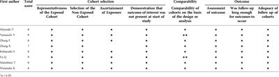 Prognostic significance of preoperative C-reactive protein to albumin ratio in non-small cell lung cancer patients: A meta-analysis